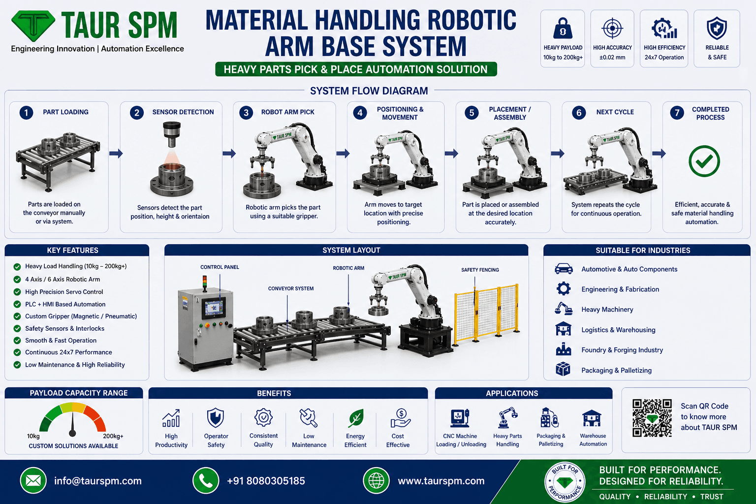 MH-RA-01 Material Handling Robotic Arm Base System Main Feature