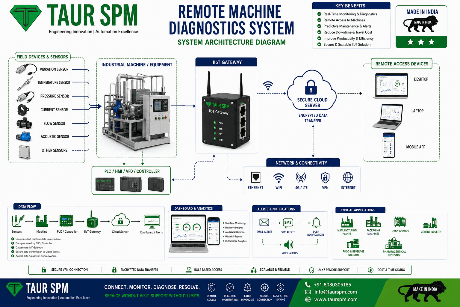 RMD-01 Remote Machine Diagnostics System Hero Image