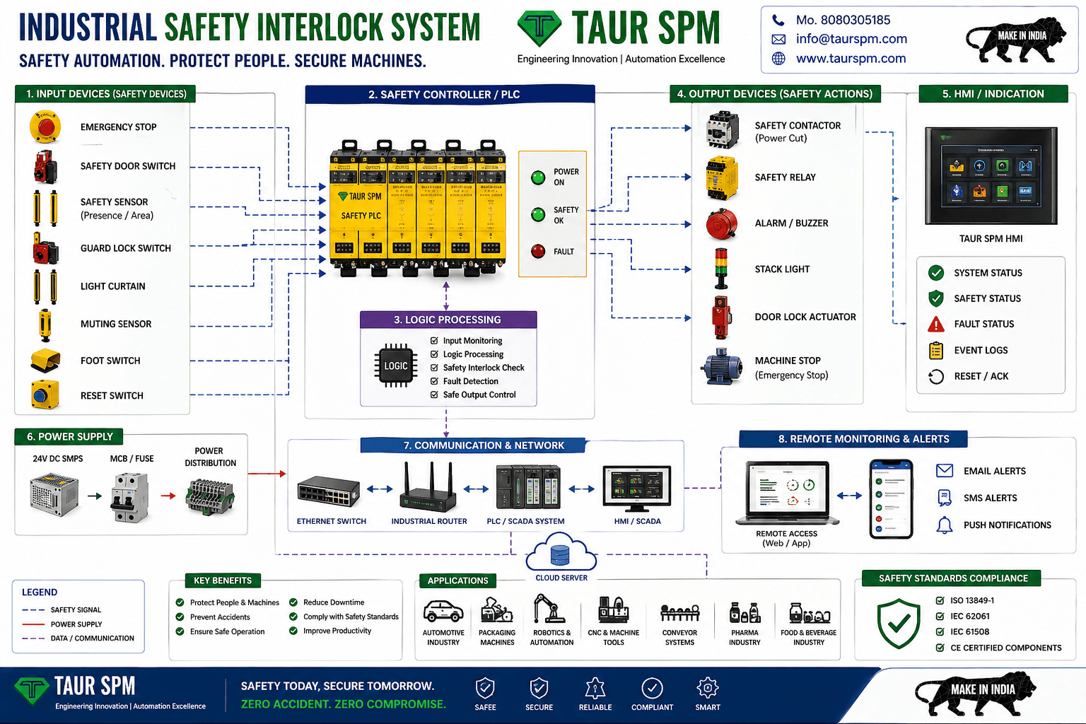 ISIS-01  Industrial Safety Interlock System Hero Image