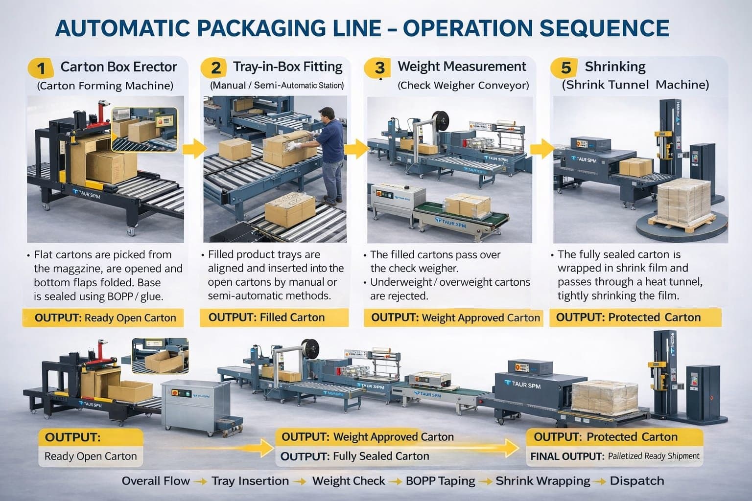 T-401 Semi Automatic Strapping Machine Scenarios Image